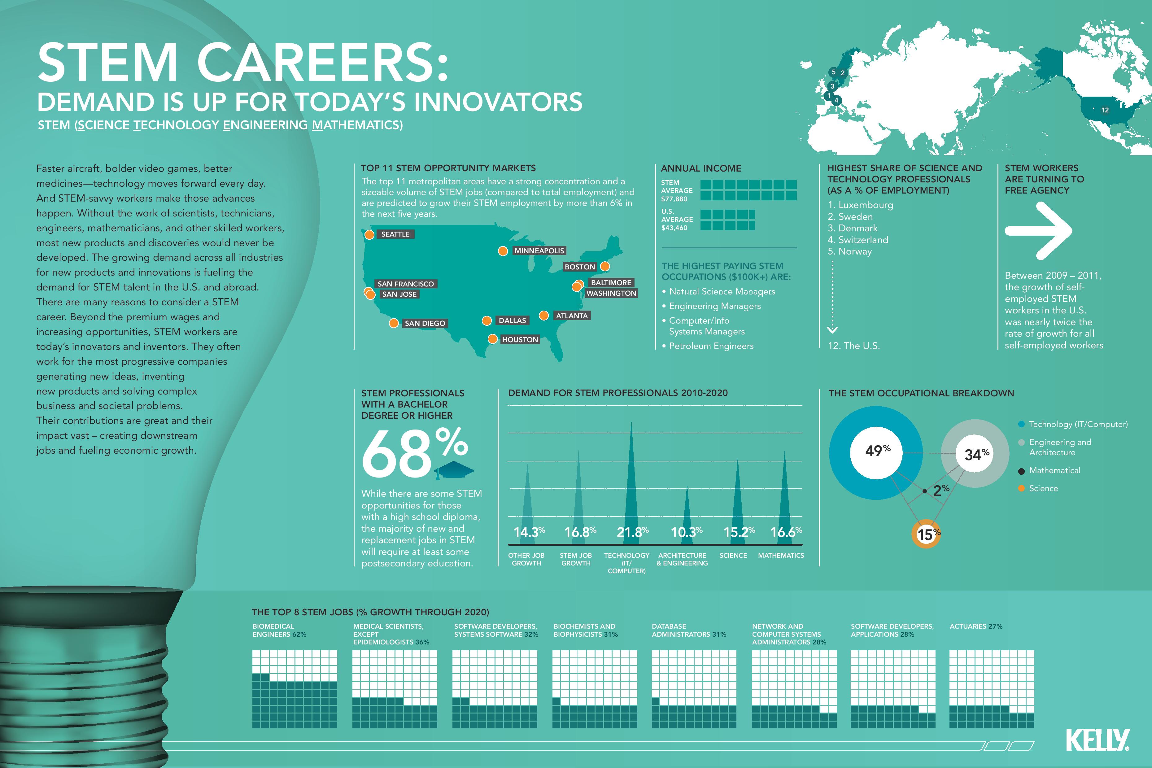 Community Colleges Prep for the Future by Focusing on STEM